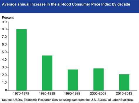 Average Food Price Increase