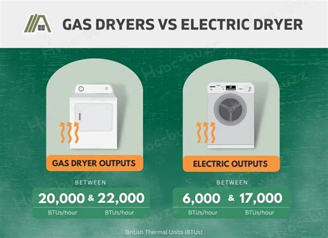 Average Gas Dryer Btu