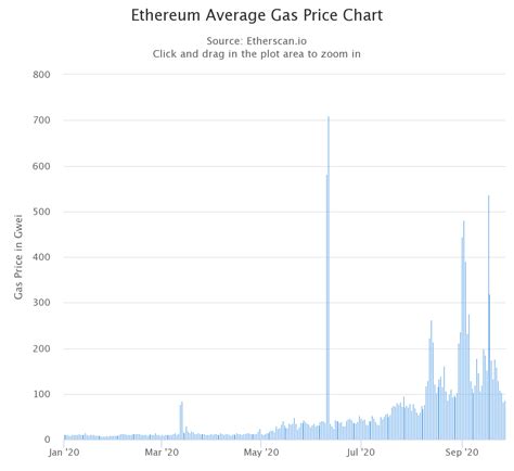 Average Gas Fees Ethereum