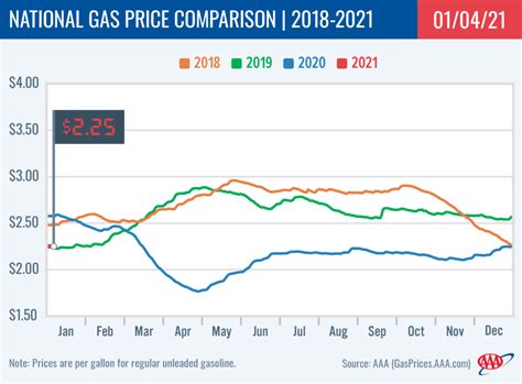 average gas price in 2021
