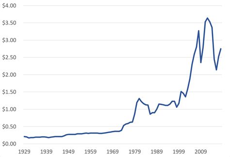 average gas price in 2021 in nc