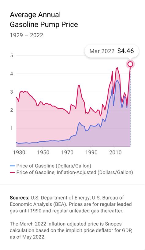 average gas price in 2022