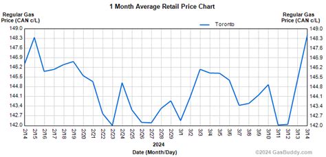 average gas price toronto last week