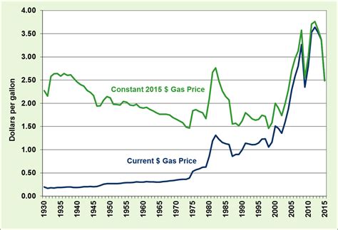 average gas prices in 2015