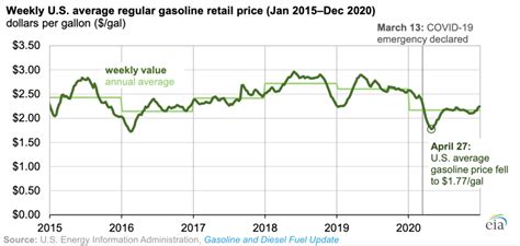 average gas prices in texas 2020