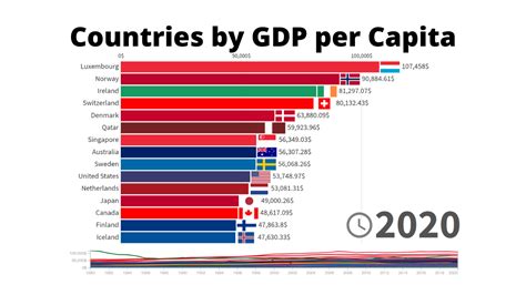 average gdp per capita by country