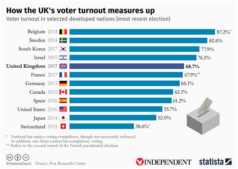 average general election turnout uk