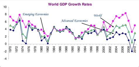 average global gdp growth rate