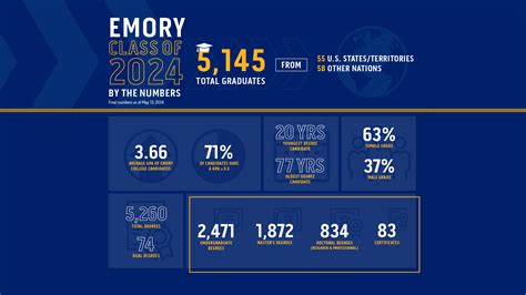 average gpa at emory