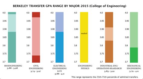 average gpa for engineering majors