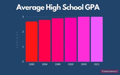 Average Gpa For High School