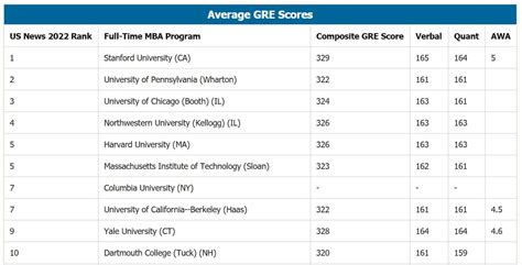 average gre for mba