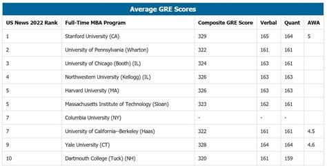 average gre scores mba