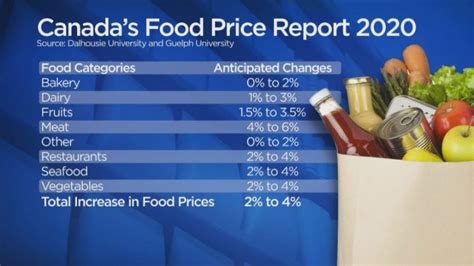 average grocery bill for 1 canada