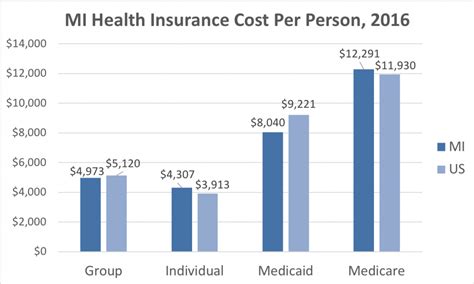 average health insurance cost in michigan