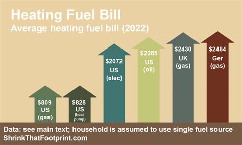 Average Heating Bill In Denver