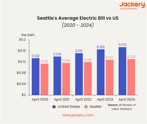 Average Heating Bill Seattle