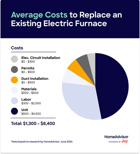 average heating repair cost