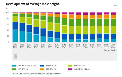 Average Height Netherlands 15 Year Old