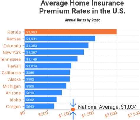 average home insurance cost florida