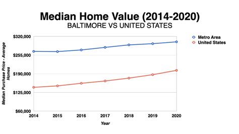 average home price baltimore md