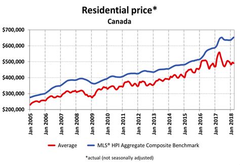 average home price in canada 2022