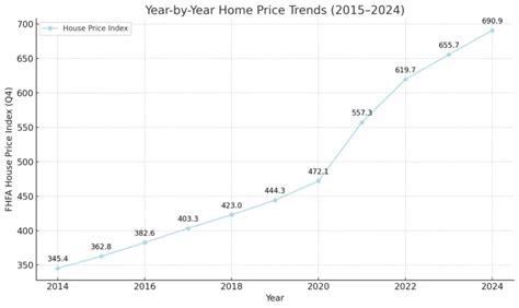 Average Home Value Increase