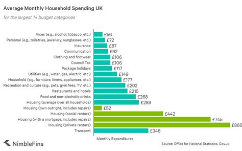 average household budget uk