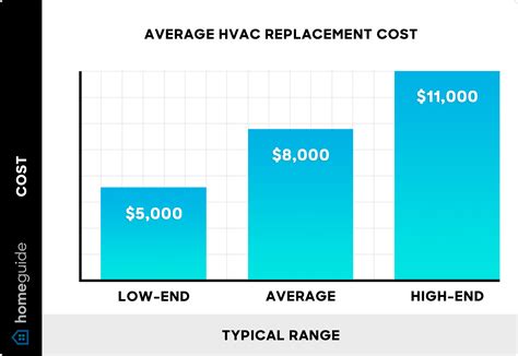 average hvac replacement cost