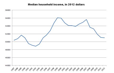 average income in 1989