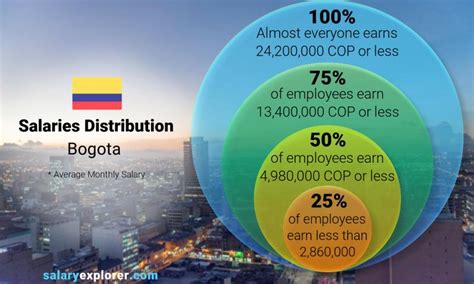 average income in bogota colombia