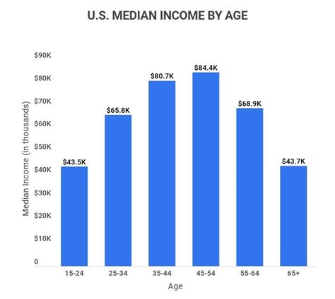 average income in the us 2023