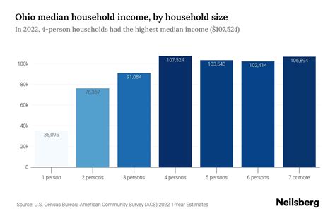 Average Income Ohio