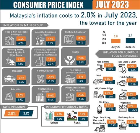 average inflation rate malaysia