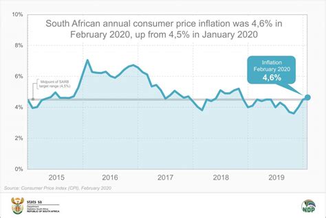 average inflation rate south africa 2022