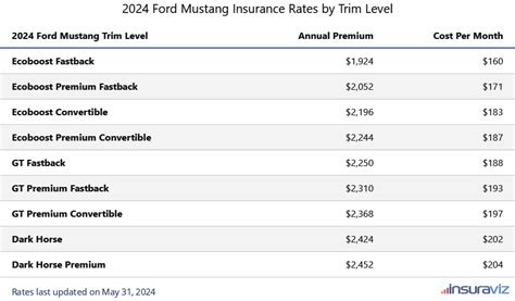 average insurance cost for mustang gt