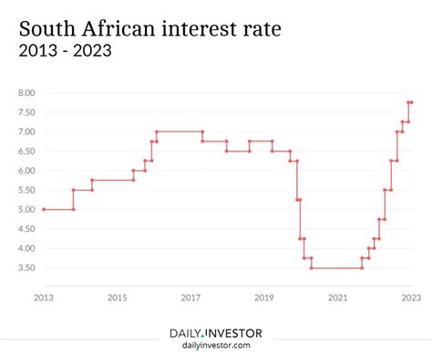 average interest rate in south africa