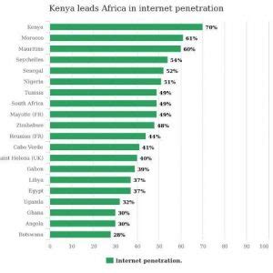 Average Internet Speed In Kenya