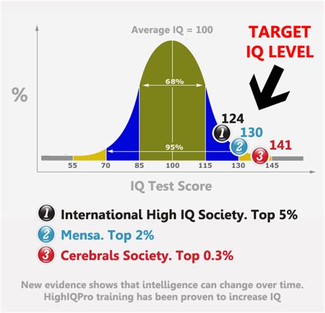 average iq of mensa