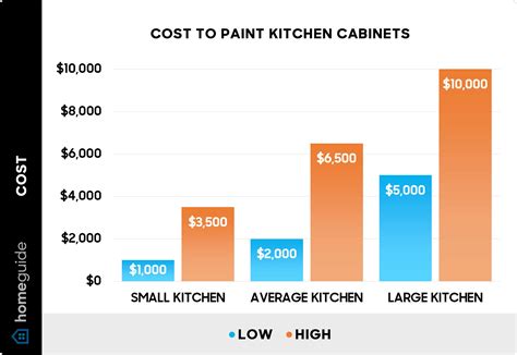 Average Kitchen Cabinet Paint Cost