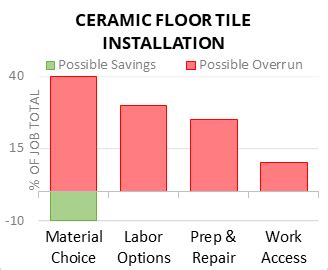 average labor cost to install floor tile
