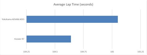 Average Lap Time