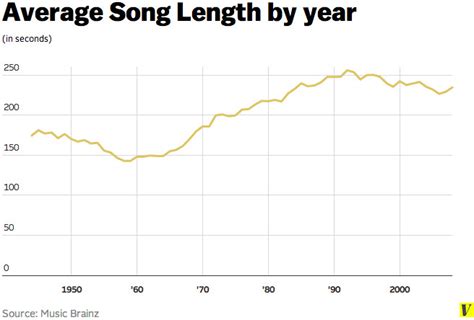 average length of song