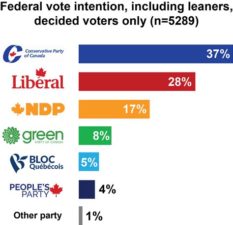 average liberal party of canada voter