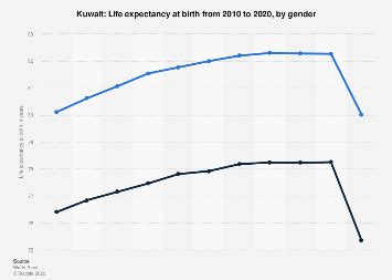 average life expectancy kuwait