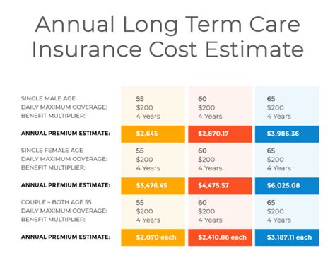average ltc insurance premiums
