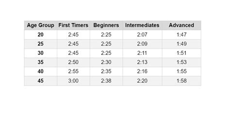 average marathon times for men age 60