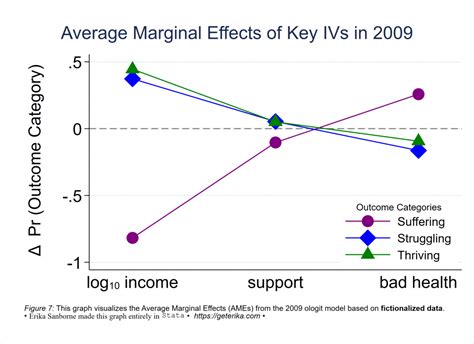 average marginal effects stata interpretation