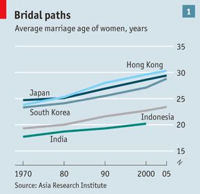 average marriage age in indonesia