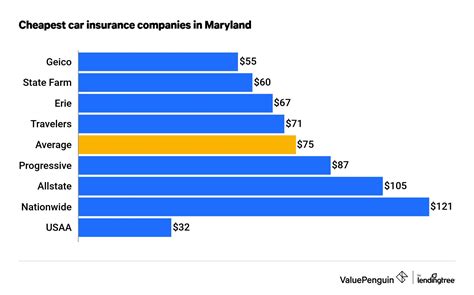 average maryland car insurance quotes